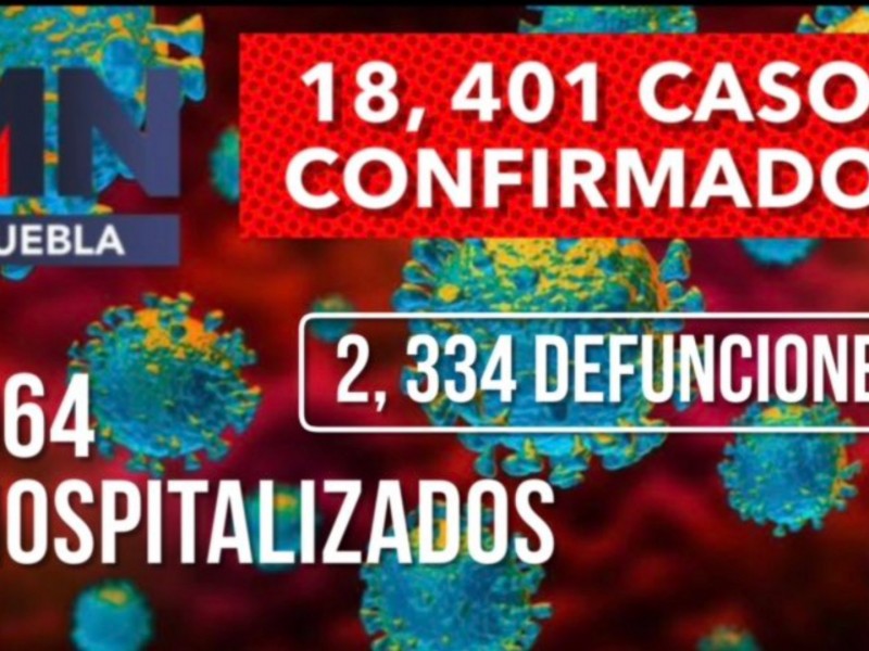 En 72 horas se duplicaron casos COVID-19 en Puebla