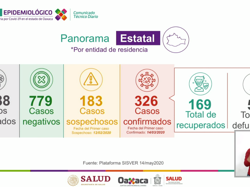 En 24 horas suman 35 casos de Covid-19 en Oaxaca