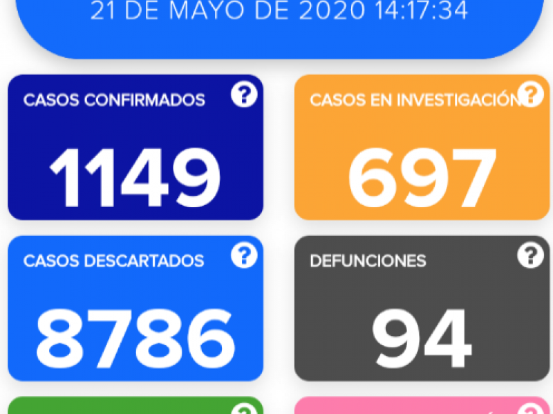 En 24hrs. aumentan 87 casos positivos de covid-19