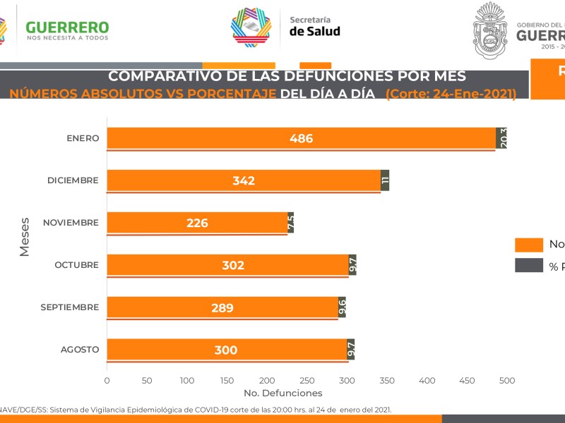 En 25 días han muerto 486 guerrerenses por COVID-19