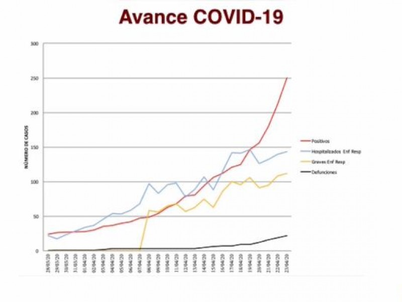 En 4 aumentan 150 casos de Covid-19 en Veracruz
