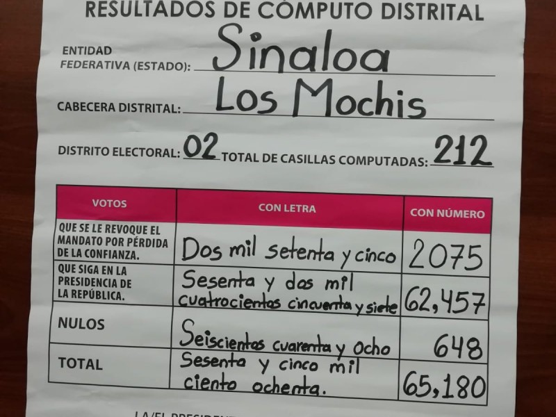 En Ahome 95 % de los votos apoya permanencia