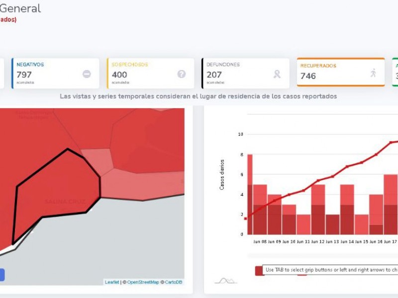 En aumento los casos confirmados de COVID en Salina Cruz