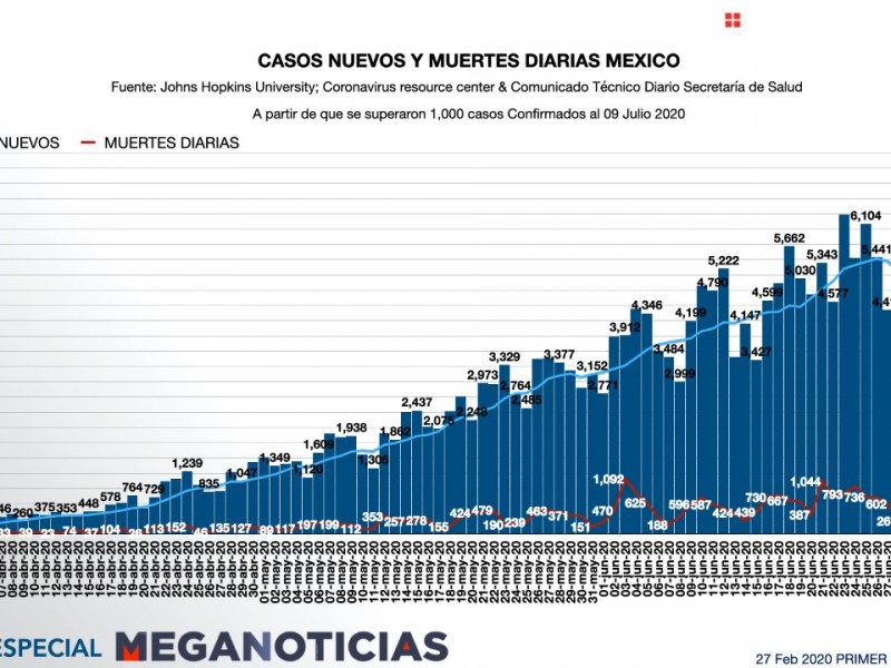 En aumento las muertes por coronavirus en Sonora