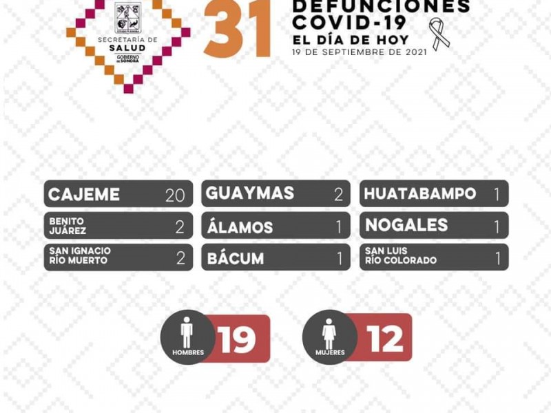 En Cajeme mueren 20 por Covid-19