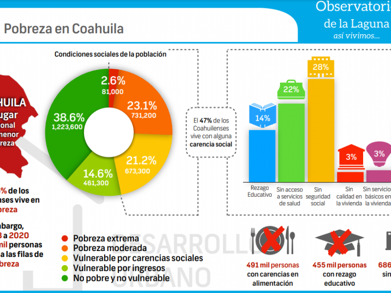 En Coahuila y Durango aumenta la carencia alimenticia