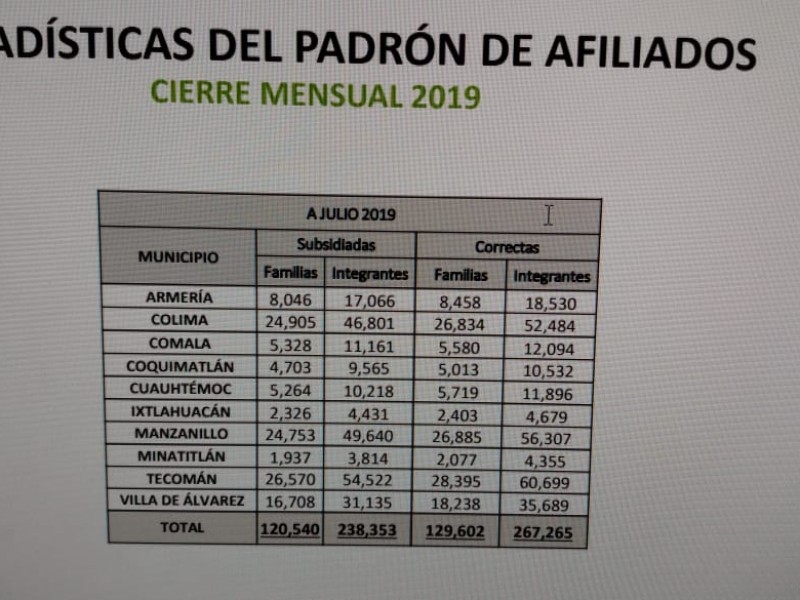 En Colima 267 mil afiliados al seguro popular