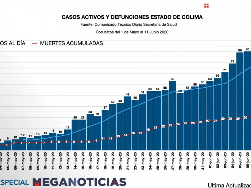 En Colima aumenta frecuencia y número de muertes por Covid-19