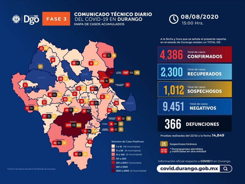 En Durango llegan a 4 mil 368 casos de coronavirus