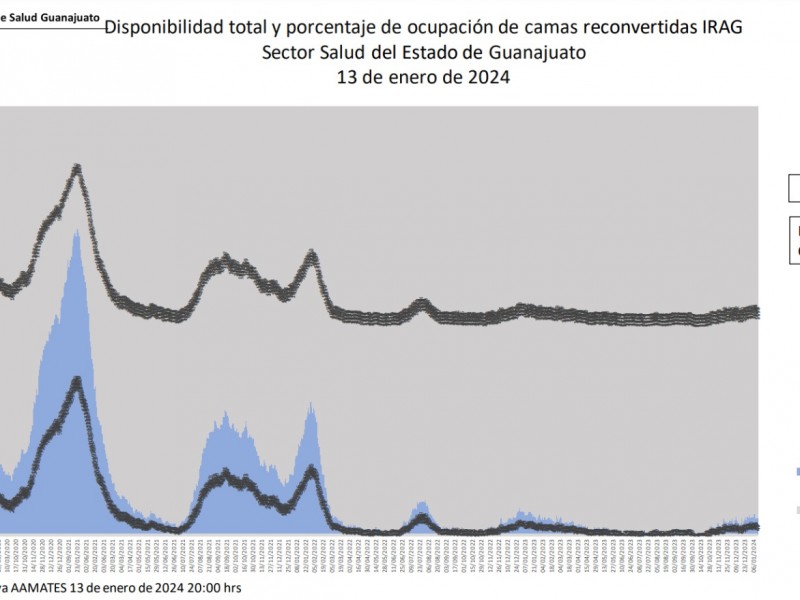 En Guanajuato es baja la ocupación hospitalaria por covid-19