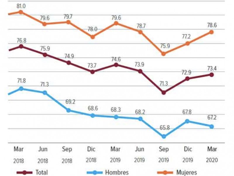 En medio de crisis, crece percepción de inseguridad