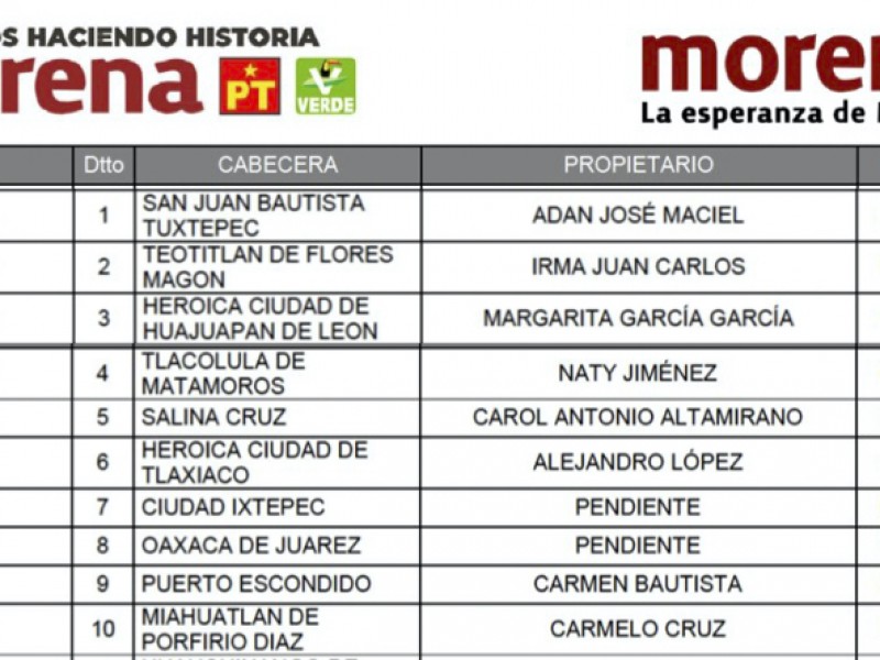 En Oaxaca reelegirán 5 de 10 actuales diputados federales