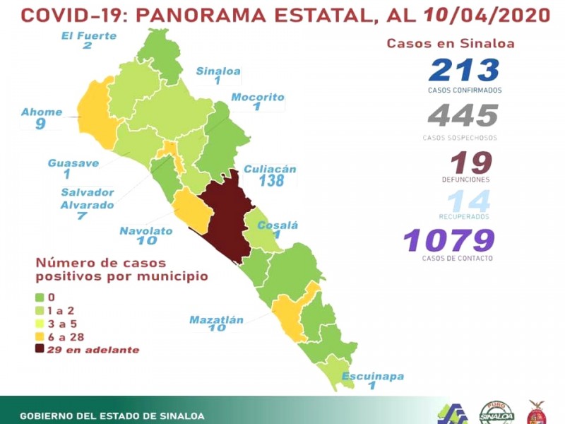 En Sinaloa 32 nuevos pacientes de COVID-19 y un deceso.