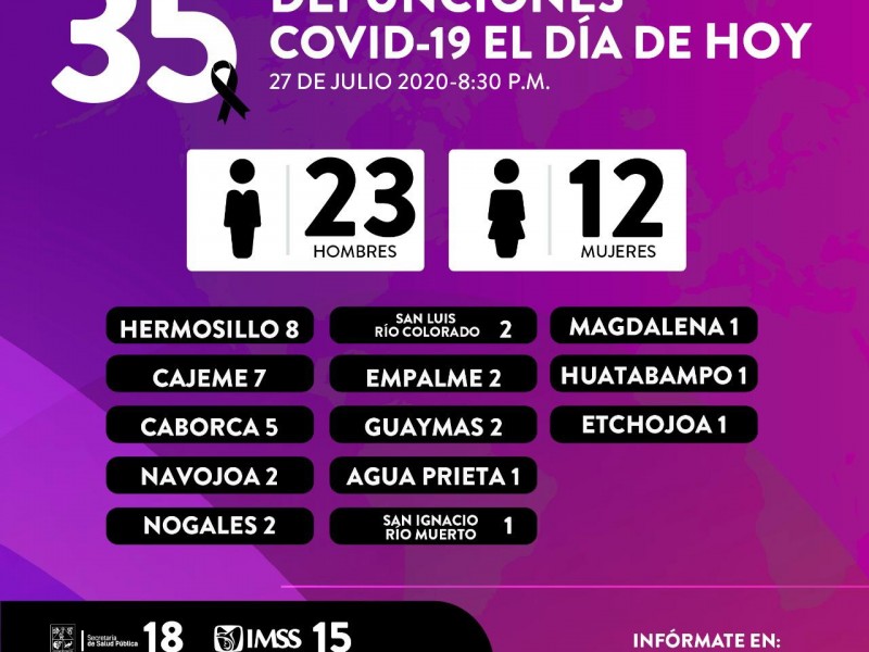 En Sonora 35 personas mueren por coronavirus