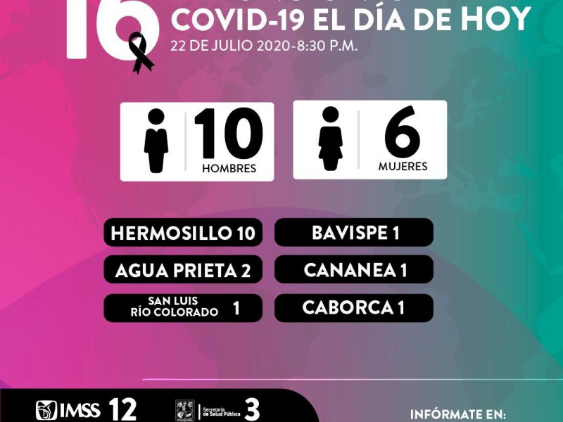 En Sonora se registran 16 muertos por coronavirus