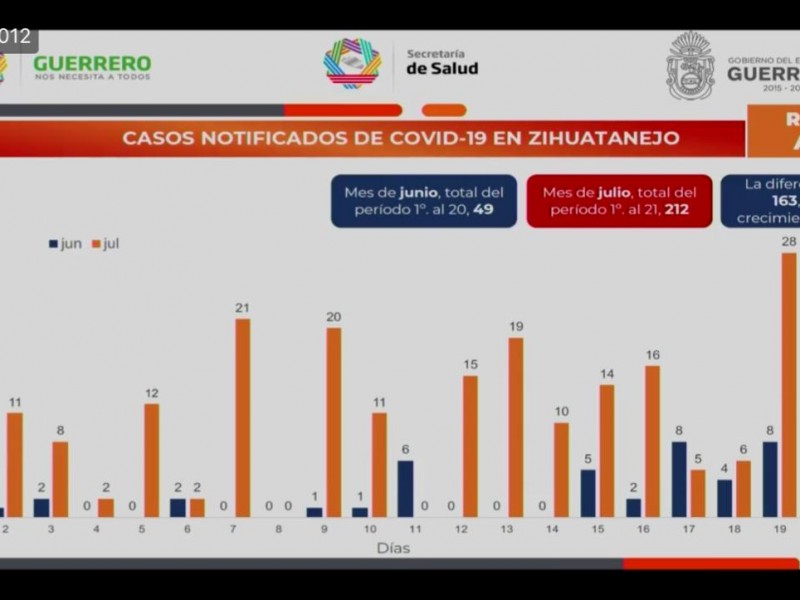 En un mes, Covid-19 en Zihuatanejo ha incrementado al 333%