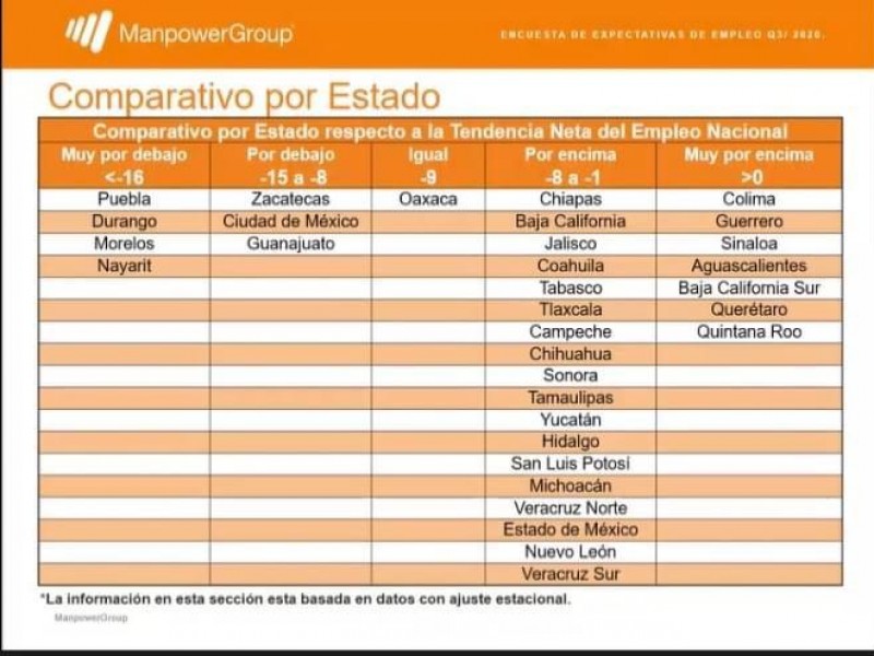 En Veracruz el 17% de las empresas prevé despedir personal