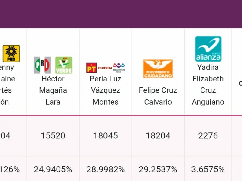 En Villa de Álvarez ganó Movimiento Ciudadano