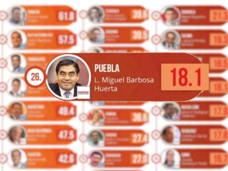 Encuesta califica bajo a gobernador de Puebla