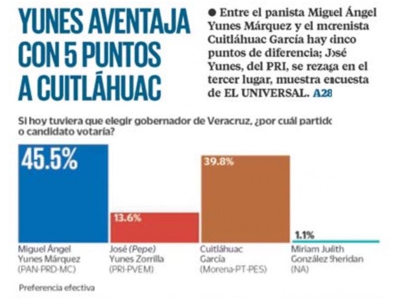 Encuesta favorece a Yunes Márquez para gobernador