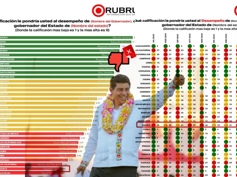 Encuesta Rubrum: Oaxaca, el estado peor calificado de México
