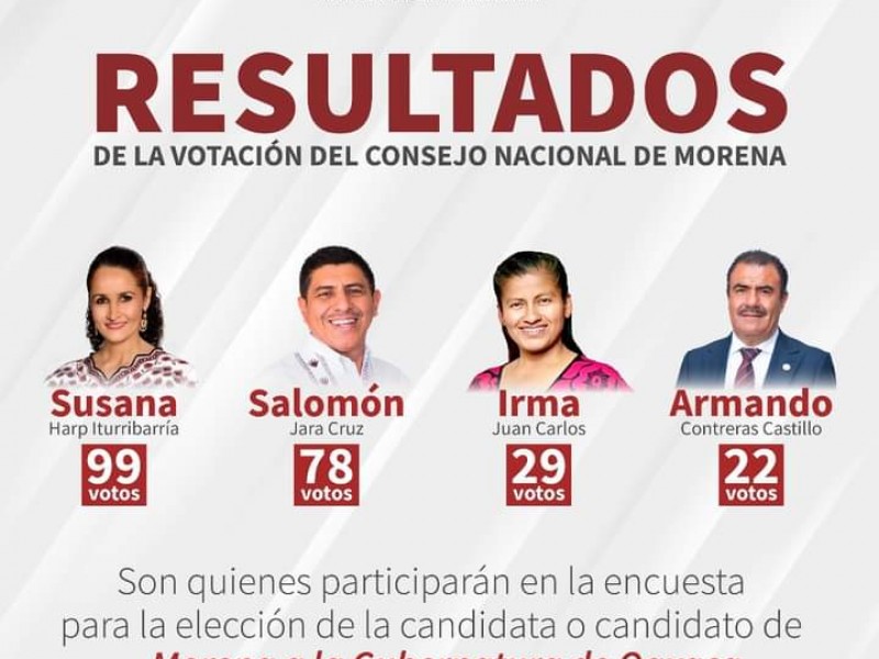 Encuestas partidista dividen opiniones; MORENA define aspirantes a gubernatura oaxaqueña