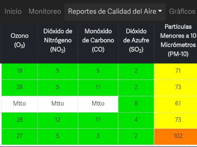 Entre buena y mala la calidad del aire en Puebla