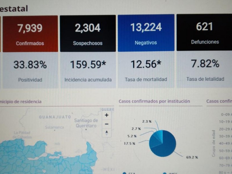 Está Michoacán cerca de los 8 mil casos de Covid19