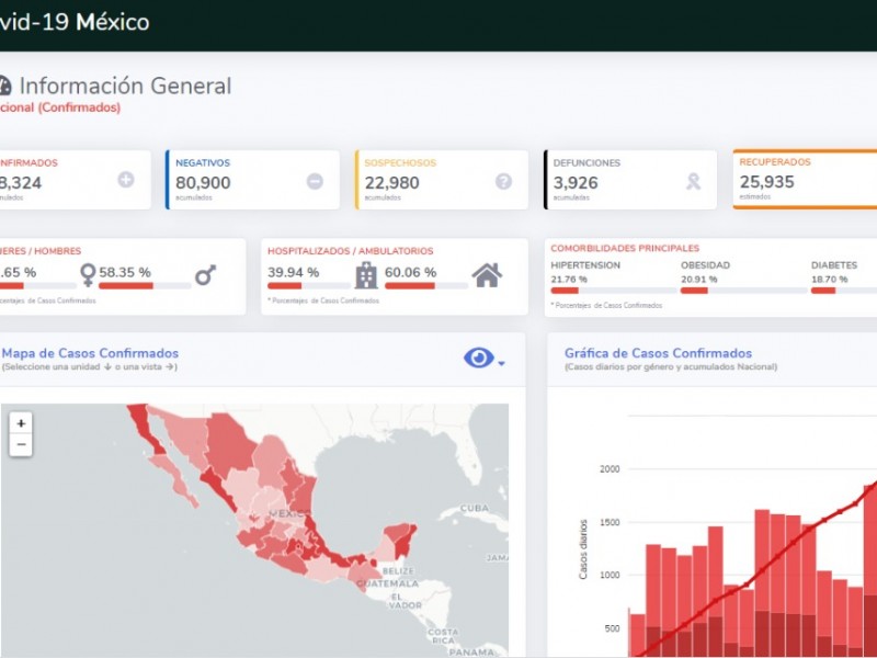 Estados con mayor contagio y tasa de letalidad en México