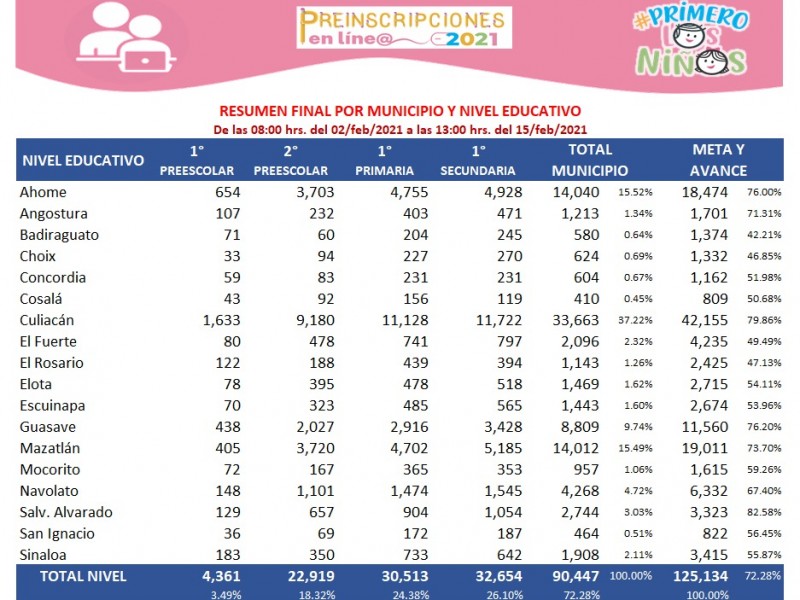 Este lunes inició la tercera y última etapa de Preinscripciones