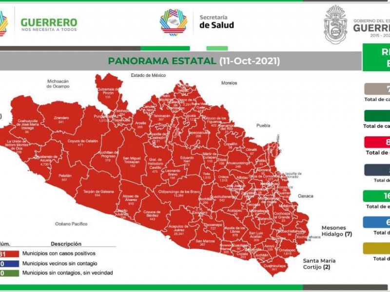 Este lunes reportan 30 nuevos contagios de COVID19 en Guerrero