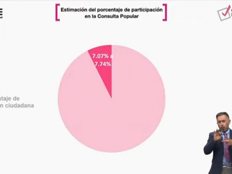 Estiman una participación del 7% de los mexicanos