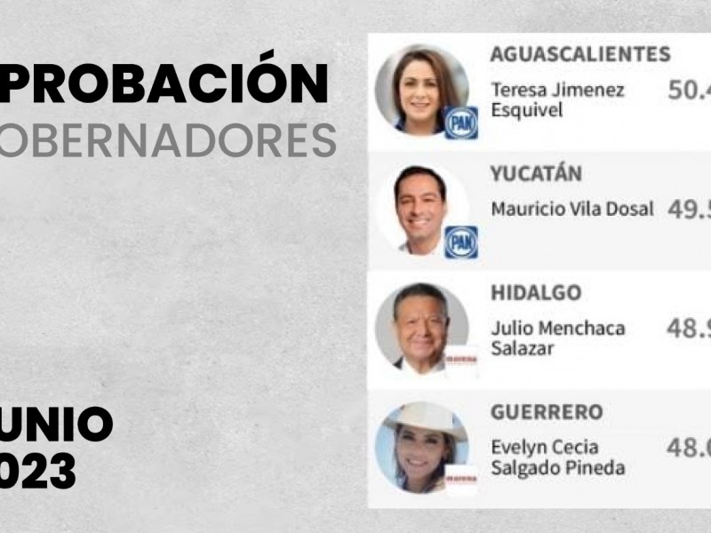 Evelyn Salgado entre los gobernadores con mayor aprobación