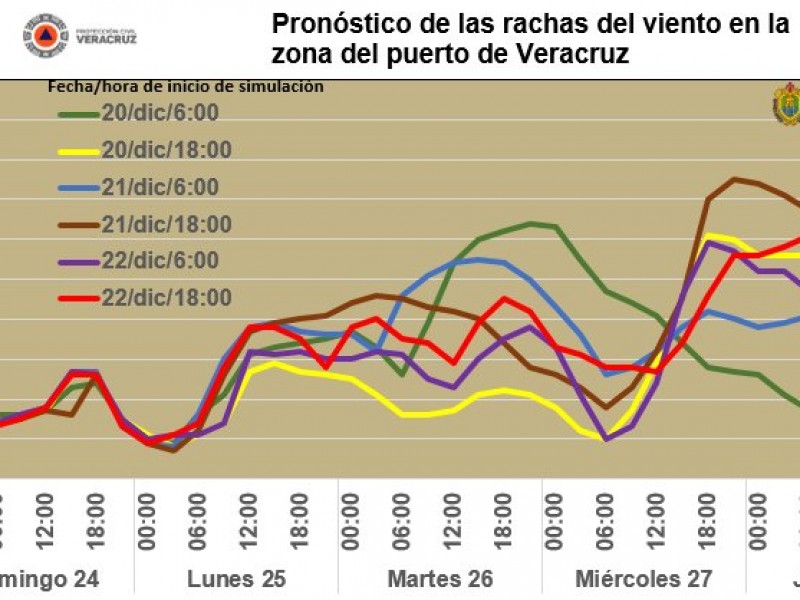 Evento de Norte en Veracruz a partir de este lunes