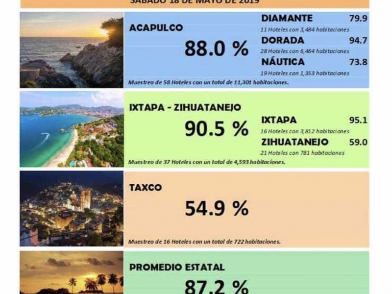 Eventos masivos incrementan ocupación hotelera en Ixtapa