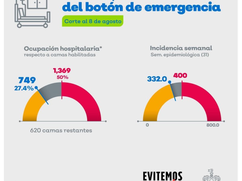 Evitan activación del botón de emergencia por COVID-19 esta semana