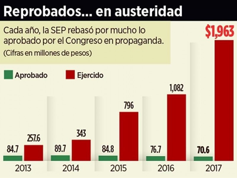 Excede SEP 2,700% el gasto en imagen