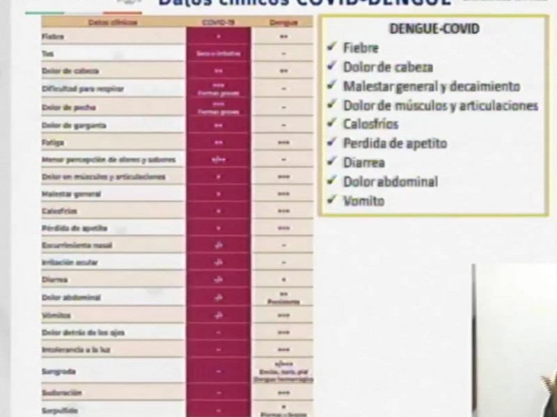 Existe el Covid-Dengue? aquí la información