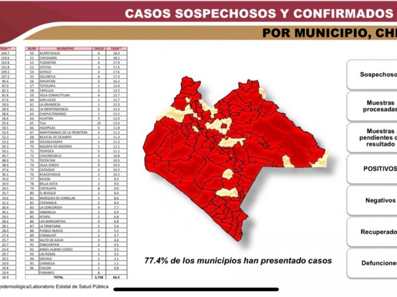 Existen en Chiapas al menos 28 municipios sin COVID-19