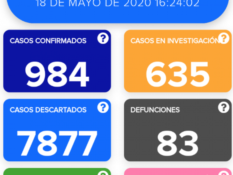 Fallecen 6 personas más por Covid-19