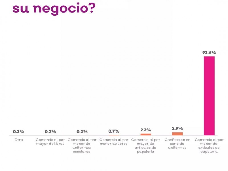 Falta de clases afecta mayormente a papelerías; IIEG