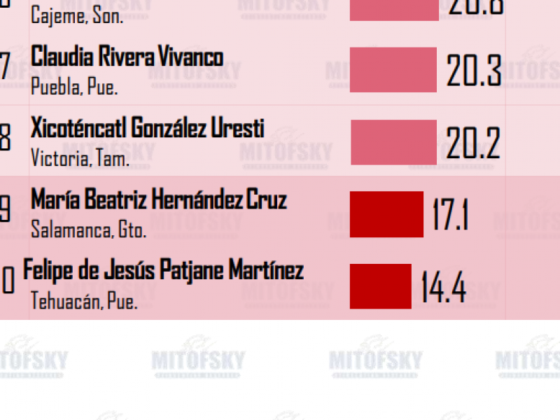 Felipe Patjane como el peor Alcalde; según MITOFSKY