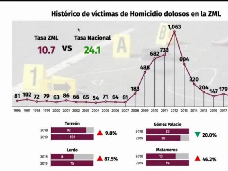 Feminicidios, robo a casa y violencia familiar aumentaron en 2019