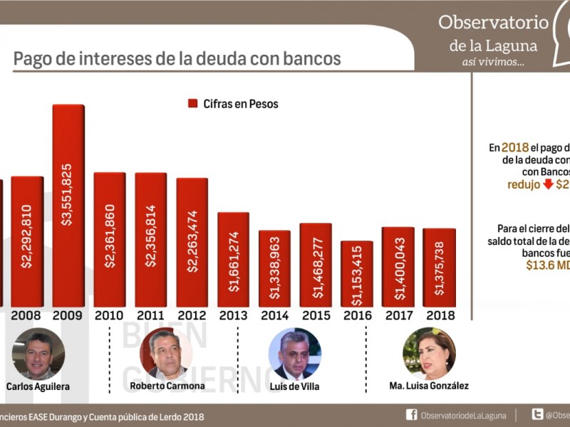 Finanzas estables en Lerdo: CCI