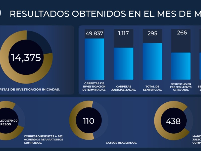 Fiscalía destaca resultados del mes de mayo
