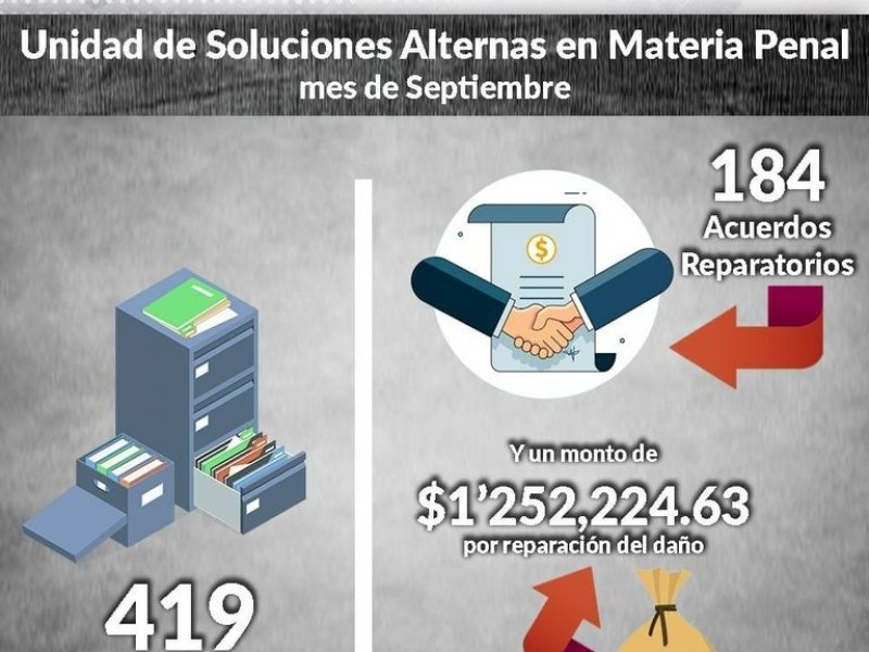 Fiscalía recauda más de 1 mdp en reparaciones de daños