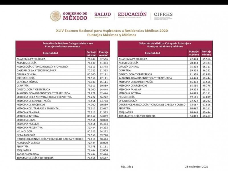 Fueron publicados los resultados del ENARM 2020