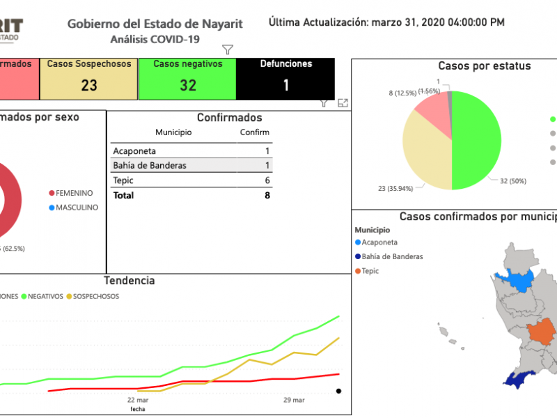 Gobierno de Nayarit crea pagina con cifras oficiales del COVID-19