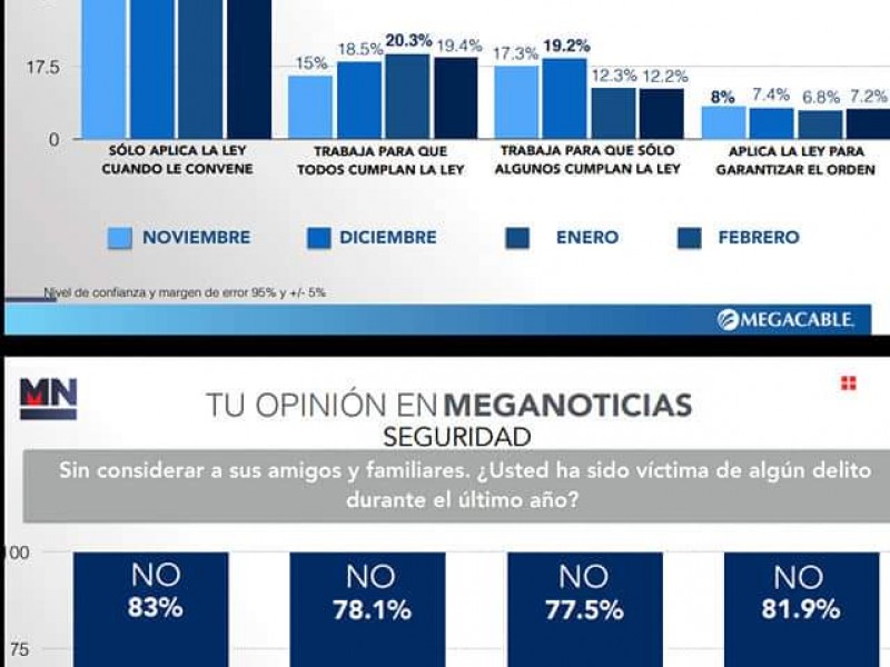 Gobierno federal sólo aplica ley cuando conviene: Encuesta MN