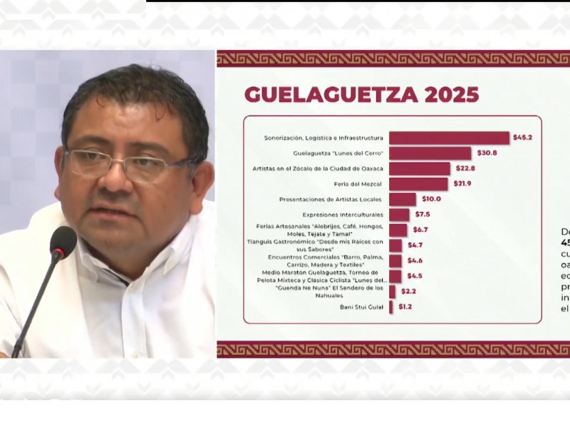 Gobierno oaxaqueño gastó 162 MDP para las actividades de la Guelaguetza 2025